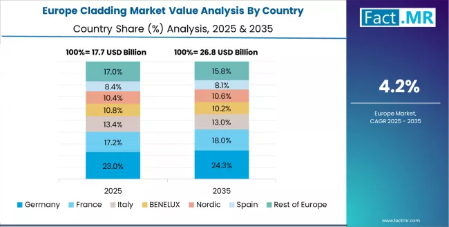 Cladding Market Europe Country Market Share Analysis, 2025 & 2035 Cladding Market Europe Country Market Share Analysis, 2025 & 2035